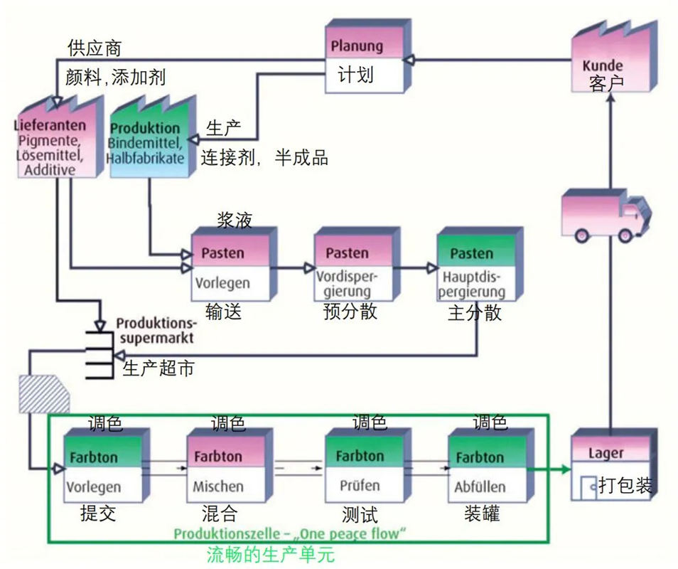 采用LCM涂料配色过程